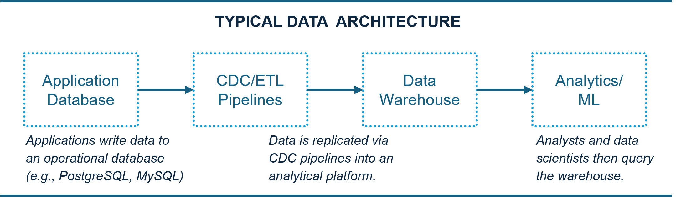 Traditional Data Architecture